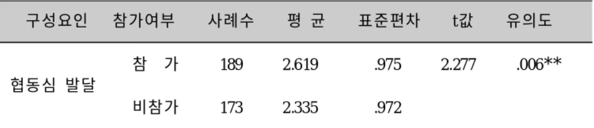 표 10. 무용학습 참가 여부에 따른 협동심 발달의 차이에 대한 t- 검증 구성요인 참가여부 사례수 평 균 표준편차 t 값 유의도 협동심 발달 참 가 189 2.619 .975 2.277 .006 ** 비참가 173 2.335 .972 <표 10>에 의하면 무용학습 참가에 따른 사회적 발달의 하위요인인 협동심 발달에 있어 서 무용에 참가하는 집단의 평균(M = 2 .6 19)이 참가하지 않는 집단의 평균(M = 2 .335) 보다 높은 것으로 