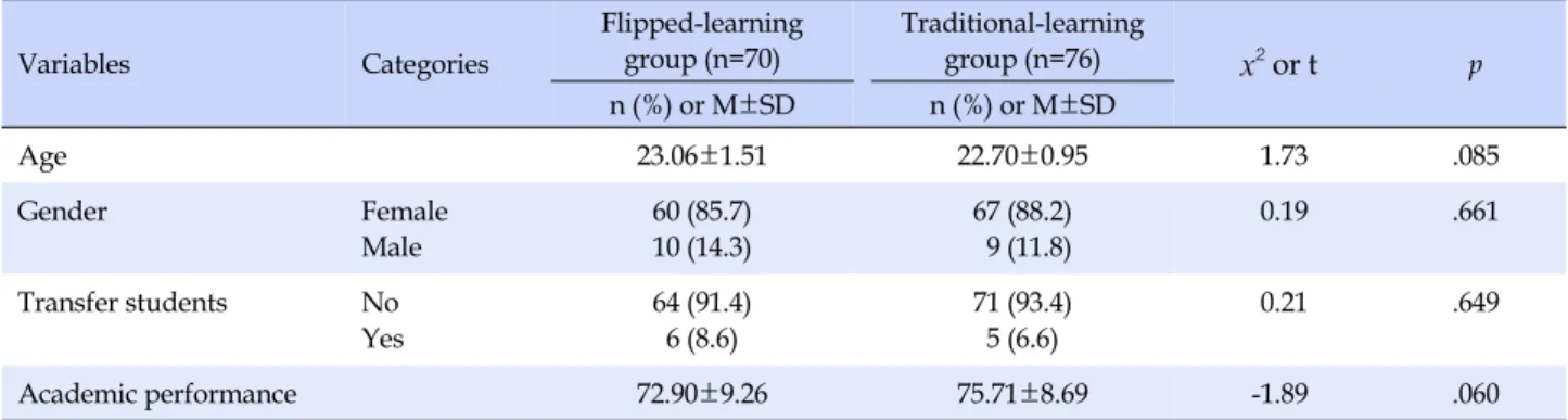 Table 1. Demographics of Participants and Homogeneity Test between Flipped-learning Group and Traditional-learning Group (N=146) Variables Categories Flipped-learning group (n=70) Traditional-learning group (n=76) x 2  or t p n (%)  or  M±SD n (%)  or  M±S