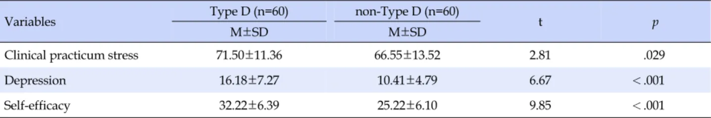Table 2. Differences of Clinical Practicum Stress, Depression, and Self-efficacy  (N=120)