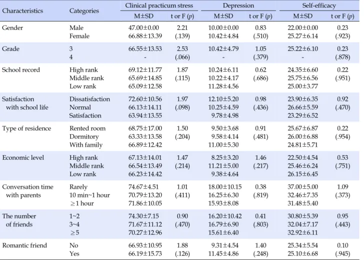 Table 4. Differences of Clinical Practicum Stress, Depression, and Self-efficacy according to General Characteristics of Subjects 