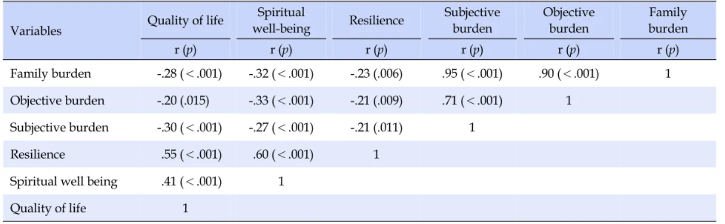 Table 4. Correlation between Family Burden, Resilience, Spiritual Well-being, Quality of Life (N=150)