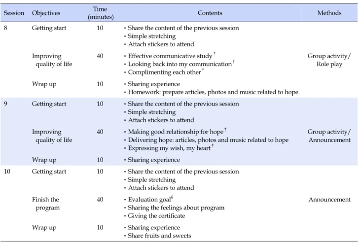 Table 1. Hope Enhancement Program (Continued)