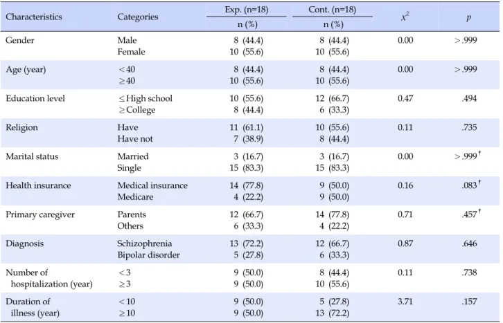 Table 2. Homogeneity of General Characteristics between Experimental and Control  Groups (N=36)