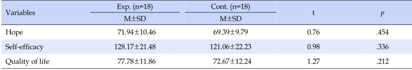 Table 3. Homogeneity of Dependent Variables in Pretest (N=36)