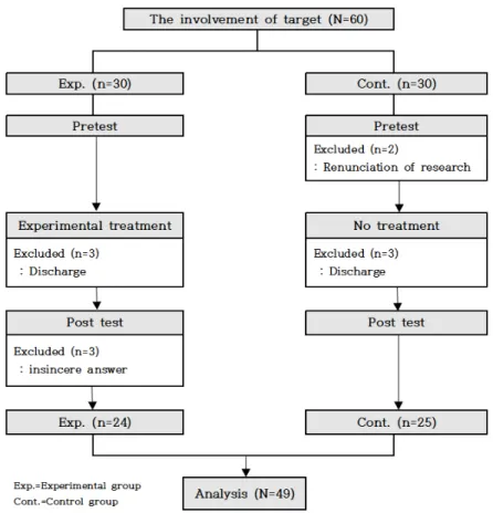 Figure 1. Process flow diagram.2. 연구대상본 연구의 대상은 서울에 소재한 한 정신병원 보호병동에 입원한 환자로 마음챙김 명상 프로그램에 참여의사를 밝힌 사람들이다