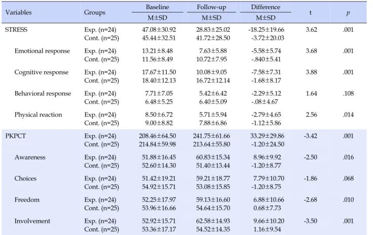 Table 4. Comparison of the Differences of Dependent Variables Scores between Groups (N=49)