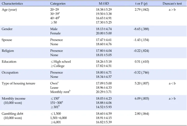 Table 3. Gambling Severity by General Characteristics (N=150)