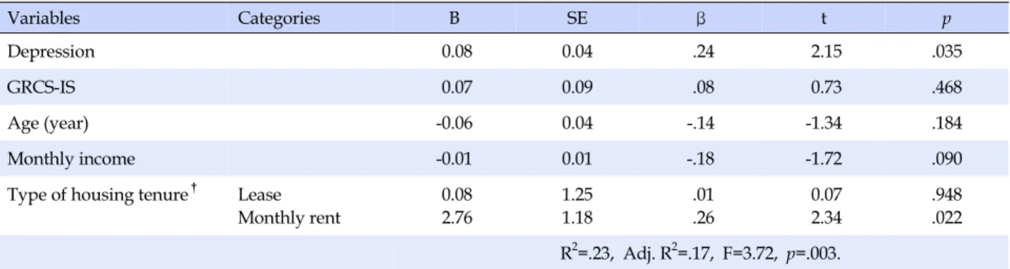 Table 4. Correlations among Variables (N=150)