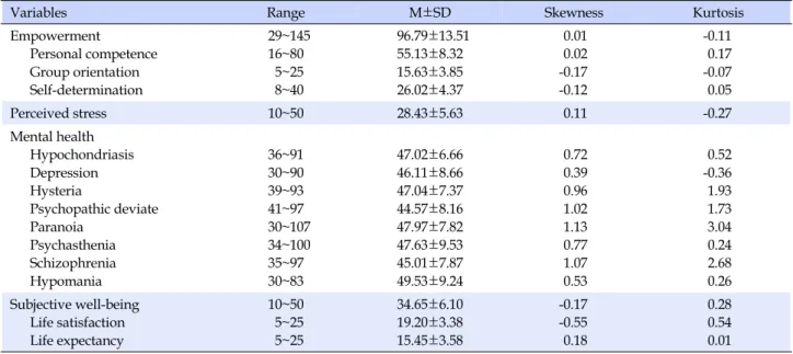 Table 1. Descriptive Statistics of the Observed Variables (N=275)