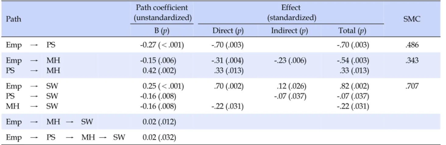 Table 4. Path Coefficient and Direct ․ Indirect Effect of Modified Model (N=275)