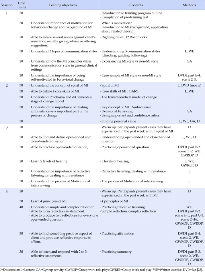 Table 2. Motivational Interviewing Training Program for Nurses (150 min/session)