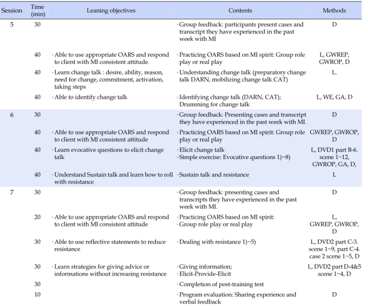 Table 2. Motivational Interviewing Training Program for Nurses (150 min/session) (Continued)