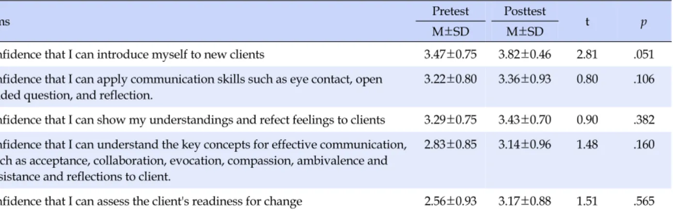 Table 4. Comparison of Participants' Confidence Level before and after MI Training (N=36)