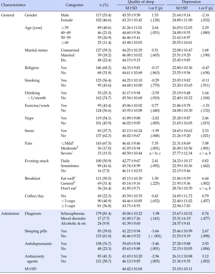 Table 1. Quality of Sleep and Depression according to Characteristics (N=220)