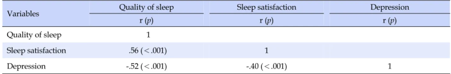 Table 2. Correlations between Quality of Sleep, Sleep Satisfaction, and Depression (N=220)