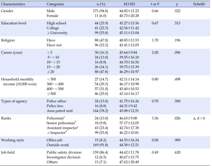 Table 1. Differences in the Post-traumatic Growth according to General Characteristics of Subjects (N=184)
