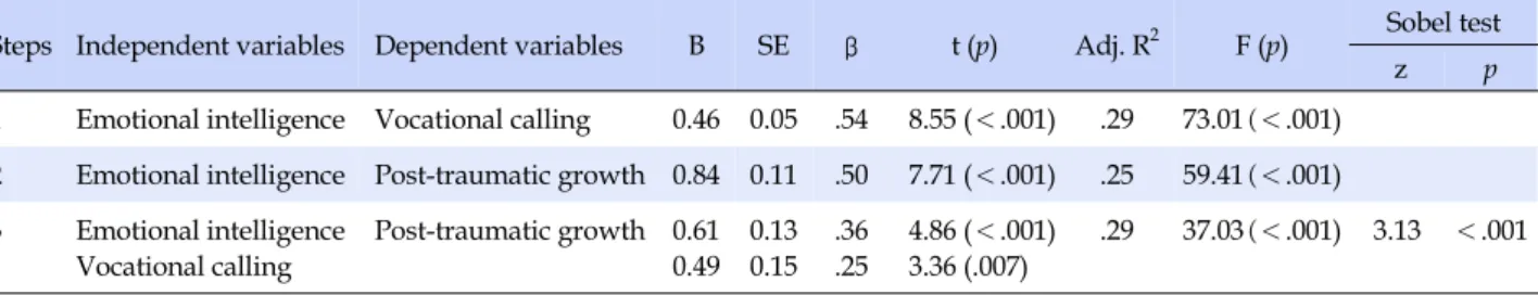 Table 5. Mediating Effect of Vocational Calling in the Relationship between Emotional Intelligence and Post-traumatic Growth of 