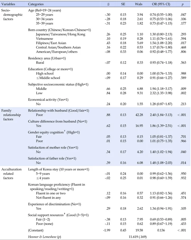 Table 2. Odds ratio and 95% Confidence Interval for Self-rated Poor Health and Depressive Symptoms among Married Immigrant 