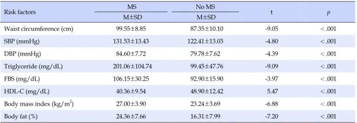 Table 4. Comparison of Metabolic Syndrome Clinical Determinants between MS and No MS Group (N=198) Risk factors  MS No MS t  p   M±SD  M±SD Waist circumference (cm) 99.55±8.85  87.35±10.10 -9.05 ＜.001 SBP (mmHg) 131.53±13.43 122.41±13.03 -4.80 ＜.001 DBP (m
