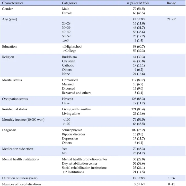 Table 1. General Characteristics of the Subjects  (N=145)