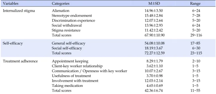 Table 2. Level of Internalized Stigma, Self-efficacy, and Treatment Adherence  (N=145)