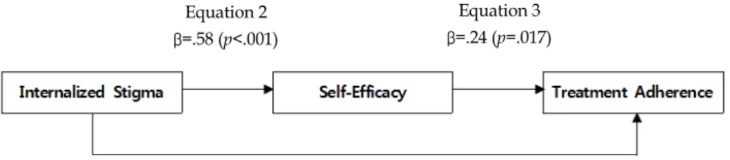 Figure 1. Mediating effect of self-efficacy in the relationship between internalized stigma and treatment adherence.Equation 2β=.58 (p<.001)Equation 3β=.24 (p=.017)Equation 1β=.25 (p=.003)든 조건을 충족하였다