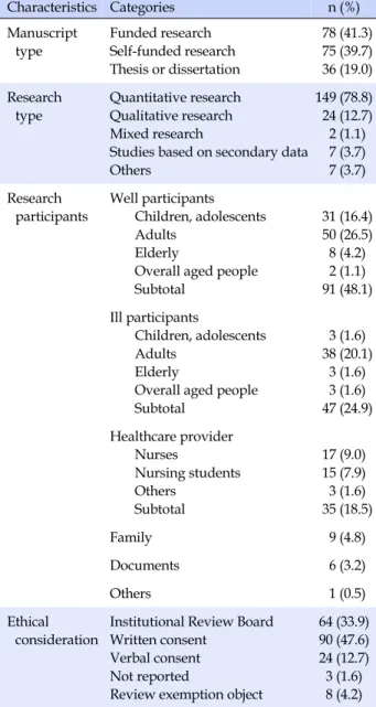 Table 1. General Characteristics of the Research Published  in JKPMHN (N=189)  Characteristics  Categories n (%) Manuscript  type Funded research  Self-funded research Thesis or dissertation  78 (41.3) 75 (39.7) 36 (19.0) Research  type Quantitative resear