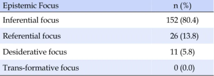 Table 4. Classification based on Four Cognitive Needs for  Nursing Epistemology  (N=189) Epistemic Focus n (%) Inferential focus 152 (80.4) Referential focus  26 (13.8) Desiderative focus 11 (5.8) Trans-formative focus  0 (0.0)