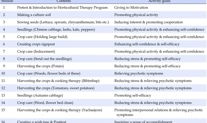 Table 1. Contents of Horticulture Therapy Program