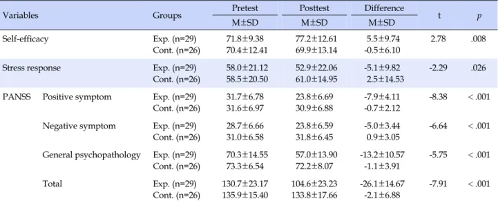 Table 4. Comparison of Dependent Variables between Two Groups in Posttest (N=55)