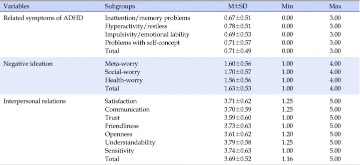 Table 1. General Characteristics of Subject  (N=379)