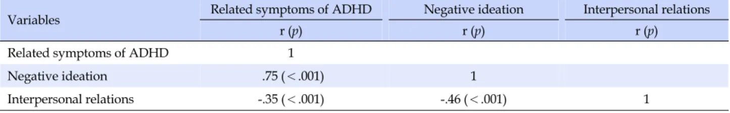 Table 4. Correlation with Related Symptoms of ADHD, Negative Ideation and Interpersonal Relations  (N=379)