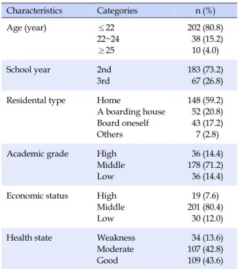 Table 2. Degree of Nutrition Knowledge, Health Concern, Dietary Self-efficacy and Dietary Behavior (N=250)