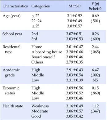 Table 4. Correlation between Nutrition Knowledge, Health Concern, Dietary Self-efficacy and Dietary Behavior (N=250)