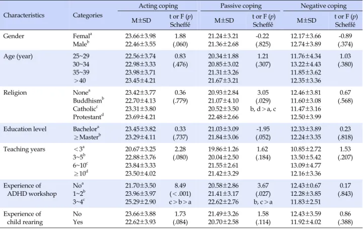 Table 3. Coping Type with School-aged ADHD according to General Characteristics (N=212)