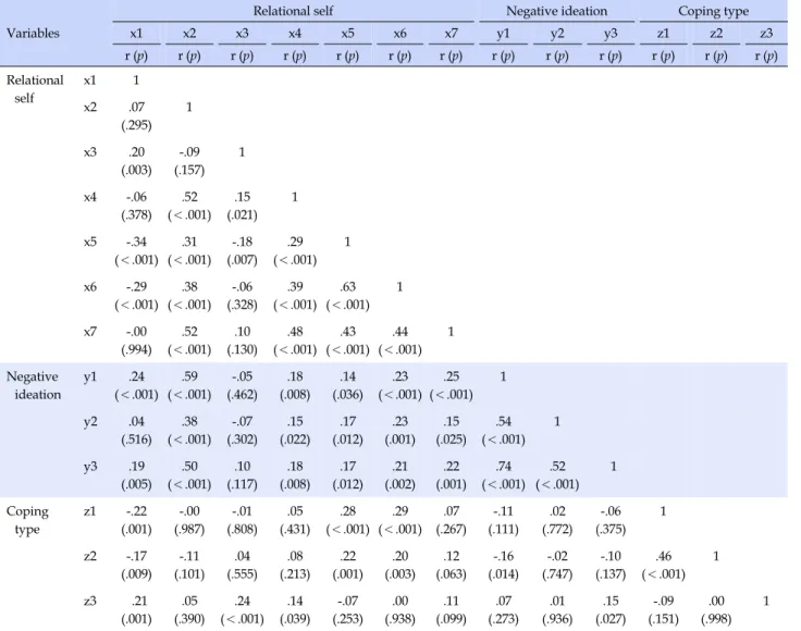 Table 4. Correlation among Negative Ideation, Relational Self and Coping Type (N=212)