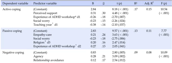 Table 5. Predicting Factors on the Active Coping, Passive Coping, and Negative Coping with School-aged ADHD (N=212)
