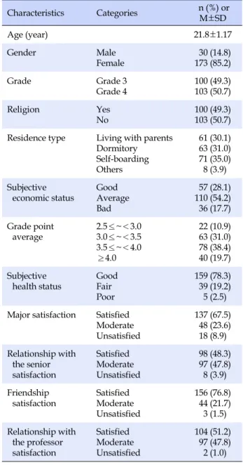 Table 1. General Characteristics of Participants (N=203)
