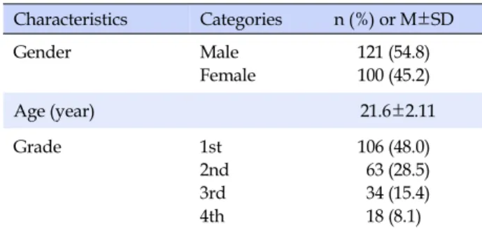 Table 1. General Characteristics of Participants (N=221) Characteristics Categories n (%) or M±SD Gender Male Female 121 (54.8)100 (45.2) Age (year) 21.6±2.11 Grade 1st 2nd 3rd 4th 106 (48.0) 63 (28.5)34 (15.4)18 (8.1)
