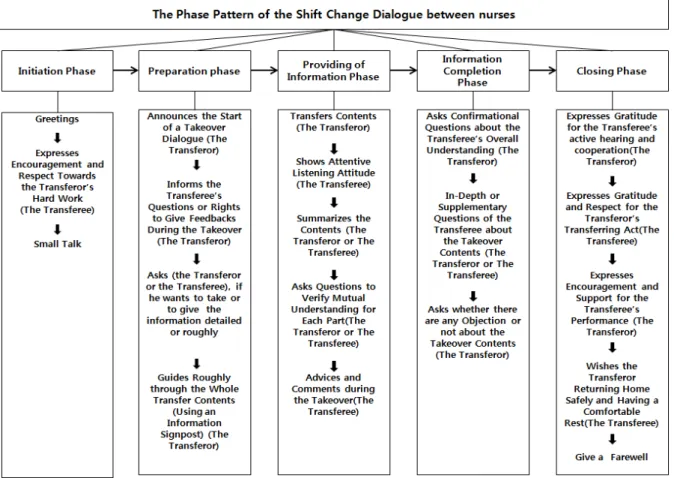 Figure 1. Phase pattern of the shift change dialogue between nurses.2. 연구대상본 연구는 서울, 경기도 지역에 있는 병원급 이상에 근무하는 임상간호사 20명을 대상으로 하였다