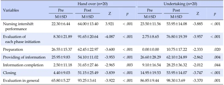 Table 5. Effects on Self-efficacy and Interrelationship Stress Variables