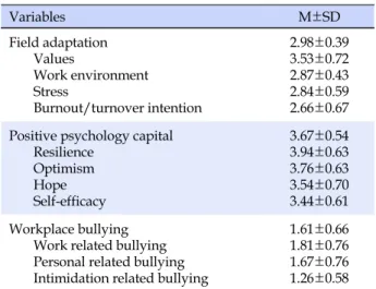 Table 3. Correlations between the Field Adaptation and Other Variables  (N=132)