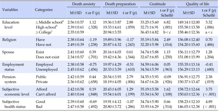 Table 3. Difference in Death Anxiety, Death Preparation, Gratitude and Quality of Life according to General Characteristics (N=144)