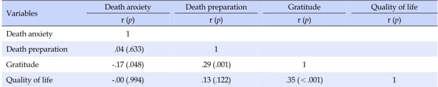 Table 4. Correlations of Death Anxiety, Death Preparation, Gratitude, and Quality of Life  (N=144)