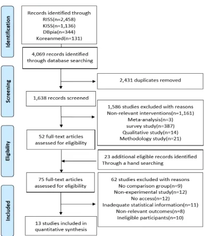 Figure 1. Flow of studies included from database search.