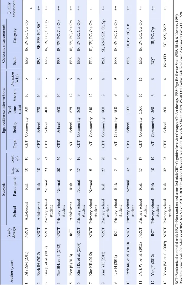Table 1. Characteristics of Enrolled Study Author(year)Study design