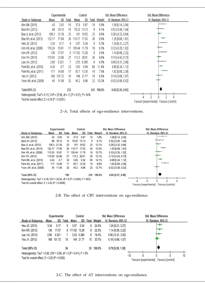 Figure 2. Forest plots of the effects of ego-resilience interventions.