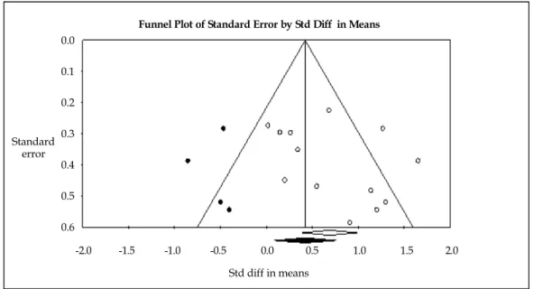 Figure 3. Funnel plot of effect sizes by standard error.