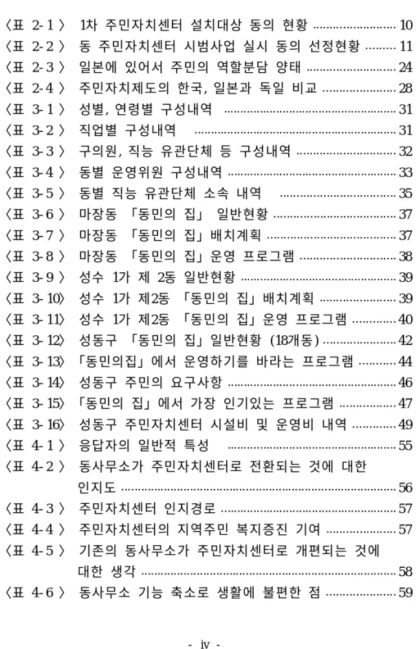 표 차 례 〈표 2- 1 〉 1차 주민자치센터 설치대상 동의 현황 10 〈표 2- 2 〉 동 주민자치센터 시범사업 실시 동의 선정현황 11 〈표 2- 3 〉 일본에 있어서 주민의 역할분담 양태 24 〈표 2- 4 〉 주민자치제도의 한국, 일본과 독일 비교 28 〈표 3- 1 〉 성별, 연령별 구성내역 31 〈표 3- 2 〉 직업별 구성내역 31 〈표 3- 3 〉 구의원, 직능 유관단체 등 구성내역 32 〈표 3- 4 〉 동별 운영위원 구성내역 33 〈표 