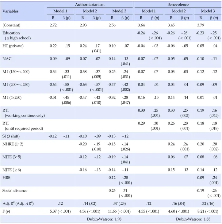 Table 4. Effects of Human Rights Sensitivity and Social Distance on the Attitude toward the Mental Illness: Authoritarianism and 